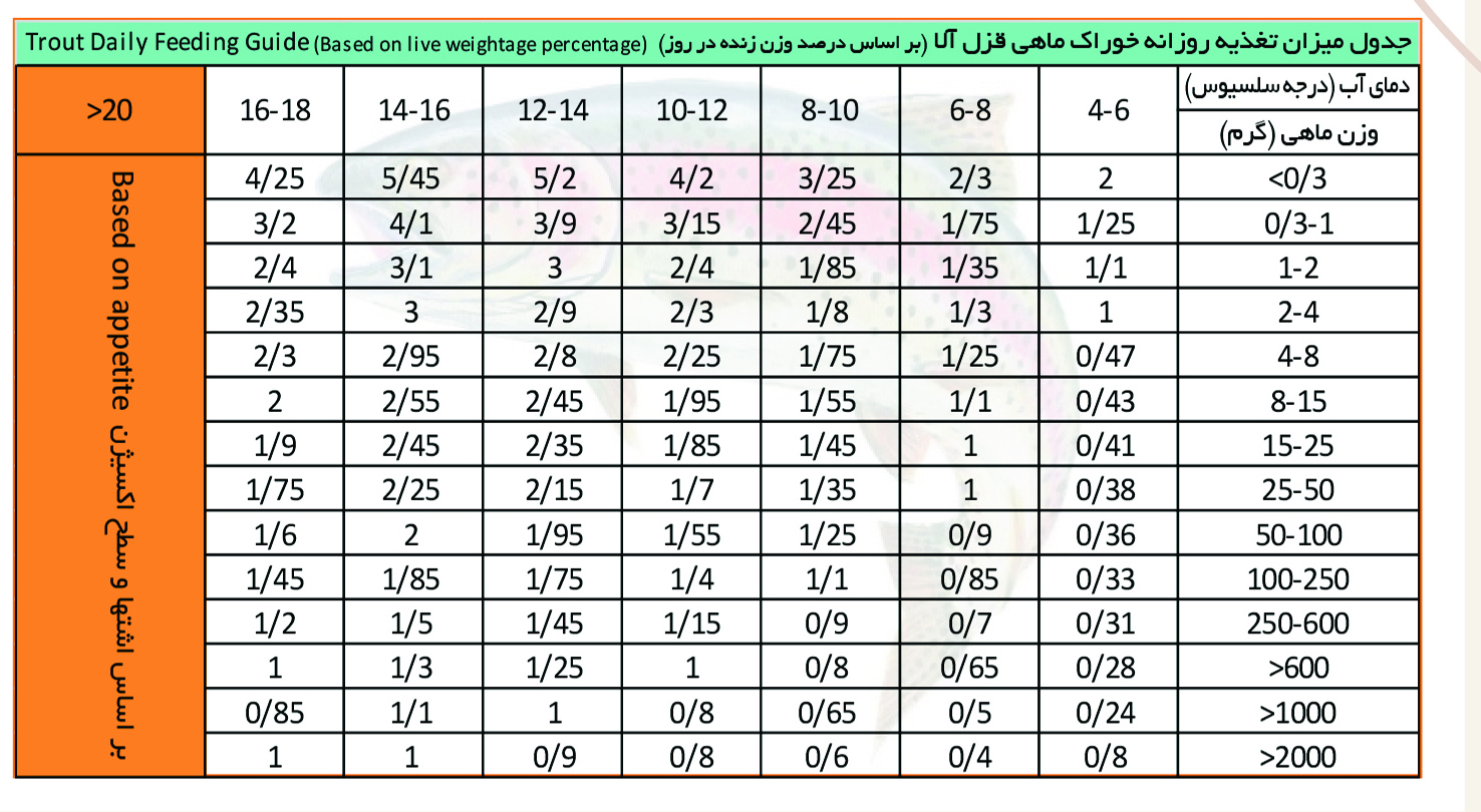 خوراک تخصصی آبزیان گروه پیشرو دانه