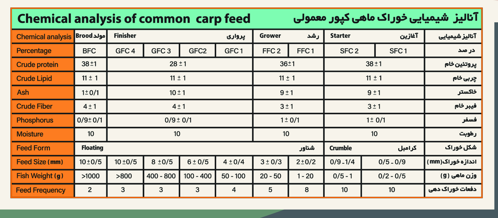 خوراک تخصصی آبزیان گروه پیشرو دانه