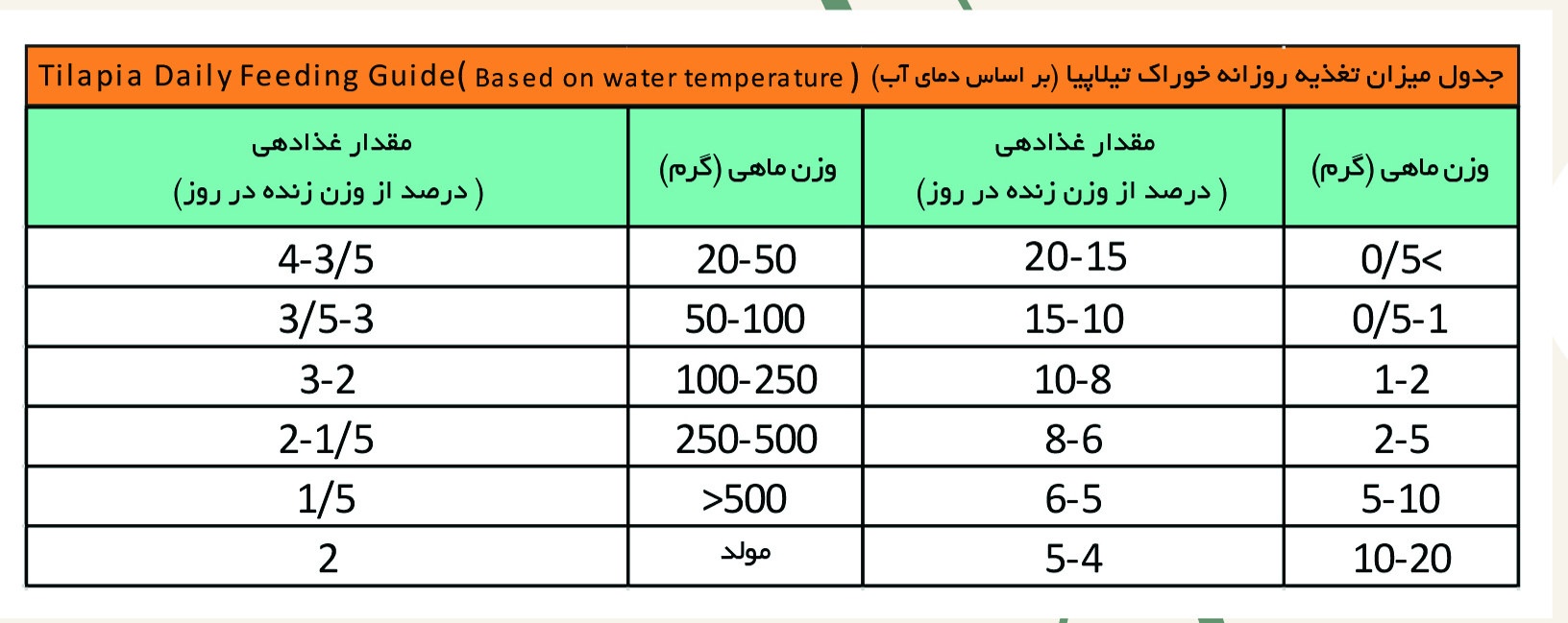 خوراک تخصصی آبزیان گروه پیشرو دانه