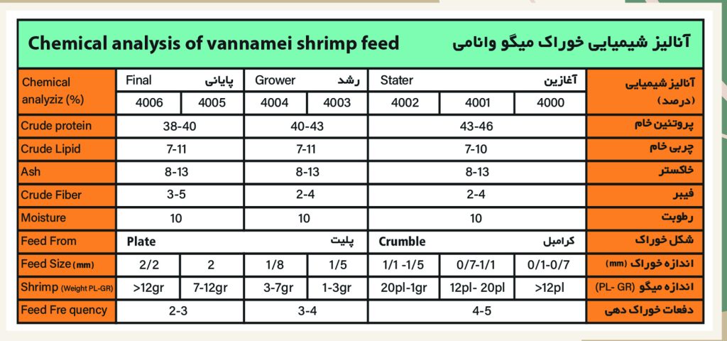 تولید تخصصی خوراک آبزیان شرکت پیشرو دانه دز