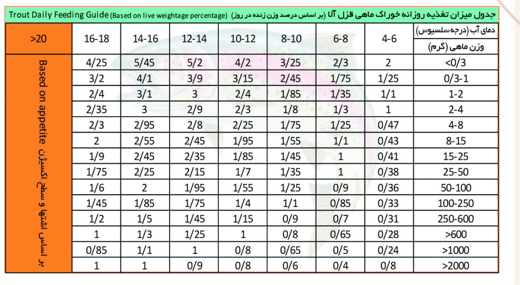 خوراک تخصصی آبزیان شرکت پیشرو دانه دز