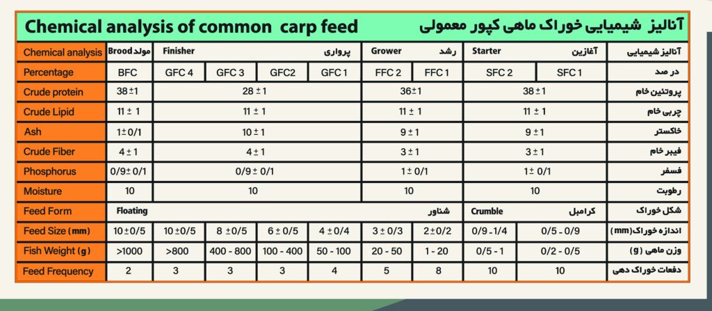 خوراک تخصصی آبزیان شرکت پیشرو دانه دز