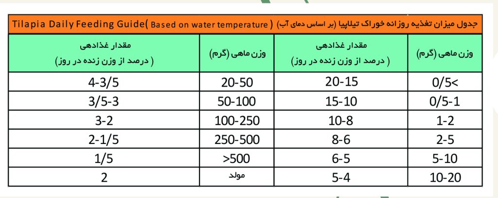 خوراک تخصصی آبزیان شرکت پیشرو دانه دز